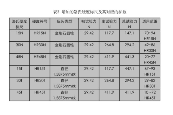 螺栓怎么檢測_常見方法與設備插圖1 洛氏硬度值
